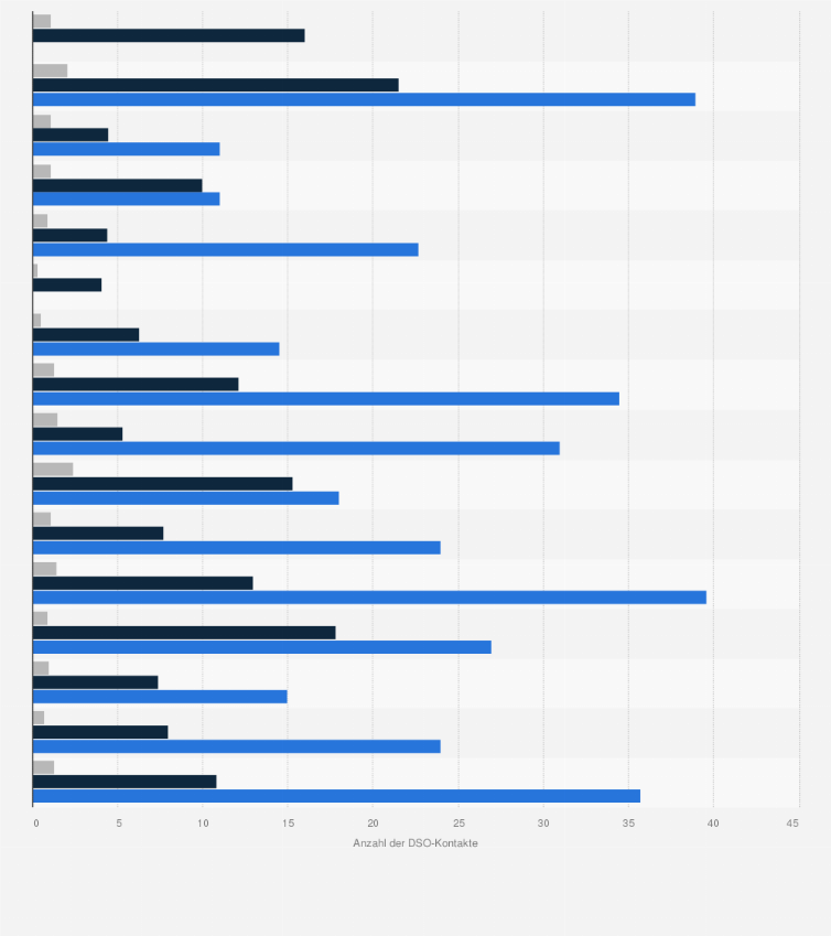 Statistik: Anzahl organspendenbezogener Kontakte je Krankenhaus nach DSO-Kategorie¹ und Bundesland im Jahr 2024