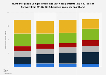 Usage of the internet for online video consumption in Germany 2014-2017, by frequency