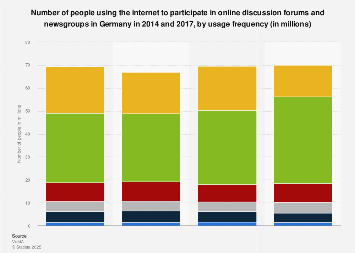 Internet usage for online forum participation in Germany 2014-2017, by frequency