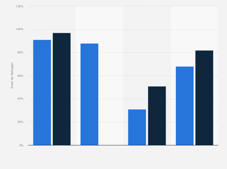 Statistik: Anteil der Nutzer von Audiostreaming-Angeboten nach Altersgruppen in Deutschland in den Jahren 2023 und 2024