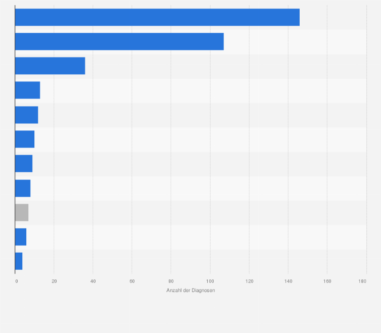 Statistik: Häufigste Indikationen bei Neuanmeldungen für eine Lungentransplantation im Rahmen von Eurotransplant im Jahr 2024