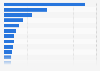 Leading microwave oven brands in France 2017, by number of users