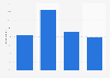 Number of daily snacking occasions among consumers in Canada 2012
