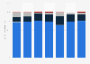Portugal insurance market: life premiums distribution channels in 2012-2016