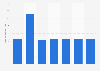 Number of attendees at Ultra Music Festival in the U.S. 2012-2018