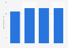 Number of attendees at the Governors Ball Music Festival in the U.S. 2013-2015