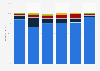 Location distribution of breakfast occasions in Canada 2009-2012, by age group