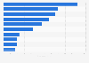 United Kingdom (UK): leading cosmetic export markets ranked by value 2017