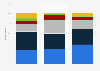 Number of suppliers used by giftware retailers in Canada 2010-2014