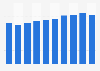 Average cinema ticket price in the United Kingdom (UK) 2009-2017