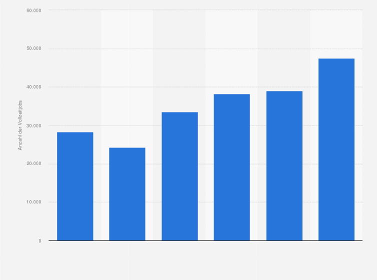 Statistik: Anzahl der Vollzeitjobs durch den Musiktourismus im Vereinigten Königreich von 2011 bis 2016