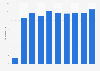 Average cinema ticket price in Croatia 2009-2017