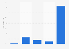 Umfrage zur Häufigkeit der Internetnutzung von Kindern (3-8 Jahre) 2014