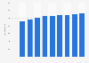 Average cinema ticket price in Hungary 2009-2017