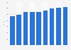 Average cinema ticket price in Iceland 2010-2017