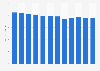 U.S. CSD sales volume 2010-2017