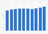 Average cinema ticket price in Luxembourg 2009-2017