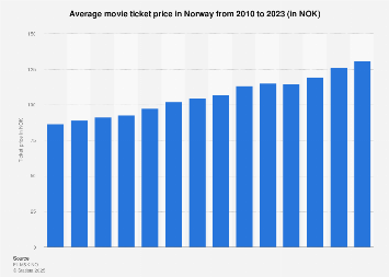 Average cinema ticket price in Norway 2010-2015