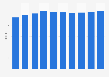 Average cinema ticket price in Portugal 2009-2017