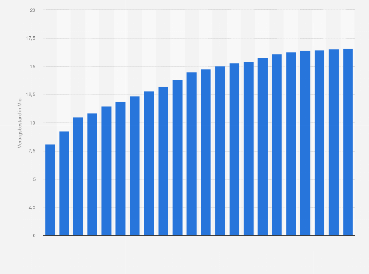 Statistik: Bestand an Verträgen der betrieblichen Altersversorgung (bAV) in Deutschland von 2002 bis 2023 (in Millionen)