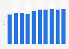 Average cinema ticket price in Slovenia 2009-2017