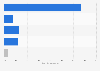 E-commerce payment preferences in Italy in 2013, by payment method