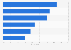 Canada: information accessed in-store vi smartphone 2013