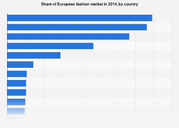Fashion market share in Europe 2014, by country