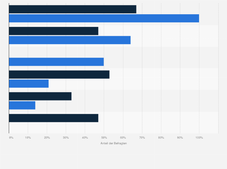 Statistik: Welches sind aktuell die größten Herausforderungen in Ihrer Versicherungsgesellschaft?