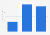 Film production investment in Hungary 2011-2013