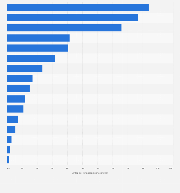Statistik: Verteilung der eingetragenen Finanzanlagenvermittler in Deutschland im Jahr 2021 nach Bundesländern
