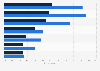Canada: priority of mobile marketing activities 2014-2015
