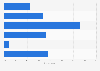 Canada: allocation of digital marketing budgets 2015
