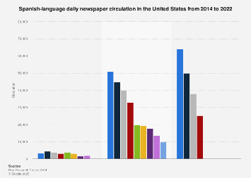 Hispanic daily newspaper circulation in the U.S. 2014-2017