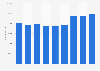 UK: number of employees in the civil engineering industry 2010-2015
