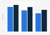 Canada: share of marketers to reduce spending on traditional media 2014-2015
