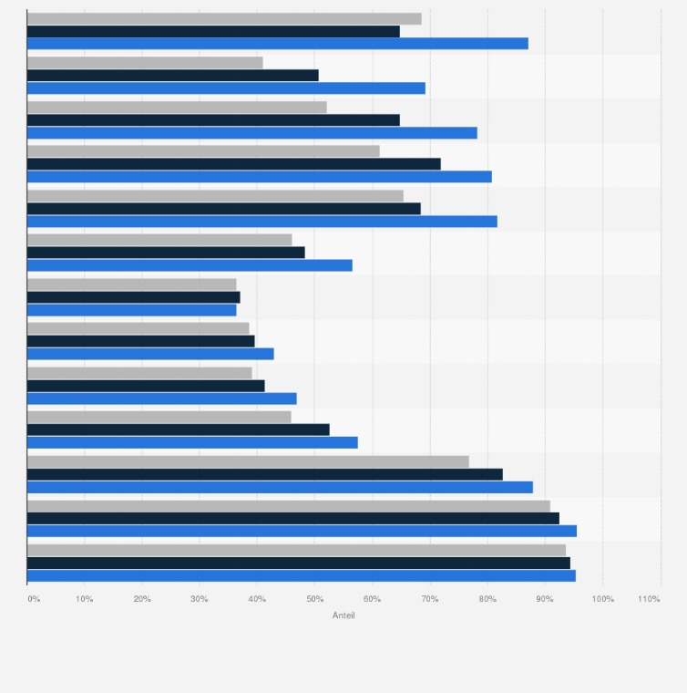 Statistik: Anteil der Personen in Deutschland, die zu Hause Mittag essen, nach Alter in den Jahren 2005 bis 2015