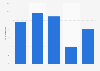 Financial digital ad spend growth in the U.S. 2013-2019