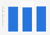 Denmark: number of enterprises in the publishing activities industry 2008-2015
