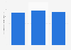 Latvia: number of enterprises in the publishing activities industry 2008-2015