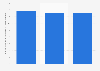 Norway: number of enterprises in the publishing activities industry 2008-2015