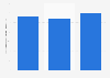 Switzerland: number of enterprises in the publishing activities industry 2009-2015