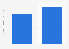 Romania: production value of the publishing activities industry 2008-2015