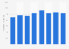 United Kingdom (UK): production value of the publishing activities industry 2008-2015