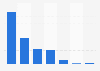 Expenditure on digital quartz watches in Spain 2014