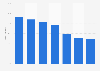 Brazil's light vehicle capacity utilization 2010-2016
