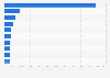 Canada: B2B magazine issue circulation 2012, by editorial category