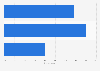 Holiday travel duration preference in Denmark 2015