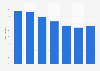 India's light vehicle capacity utilization 2010-2016