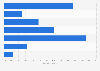 Canada: share of B2B group circulation 2012, by circulation size